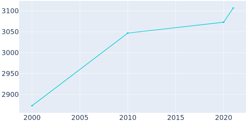 Population Graph For Wallburg, 2000 - 2022