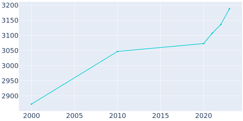 Population Graph For Wallburg, 2000 - 2022