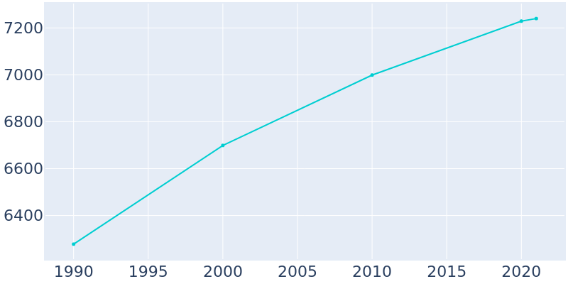 Population Graph For Walled Lake, 1990 - 2022