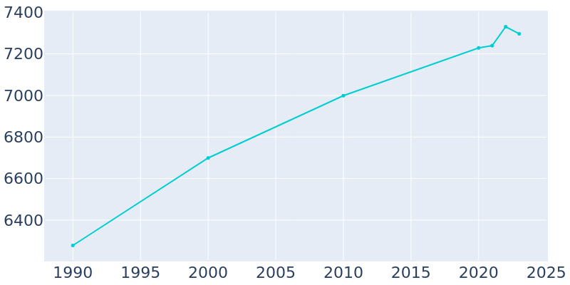 Population Graph For Walled Lake, 1990 - 2022