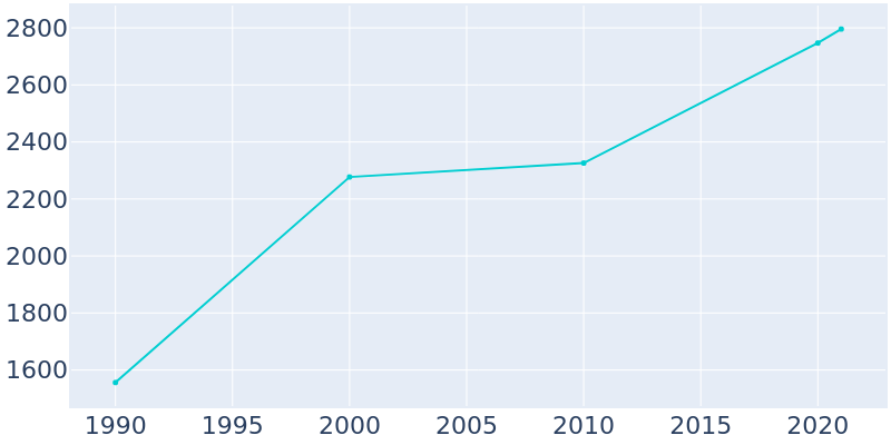 Population Graph For Waller, 1990 - 2022