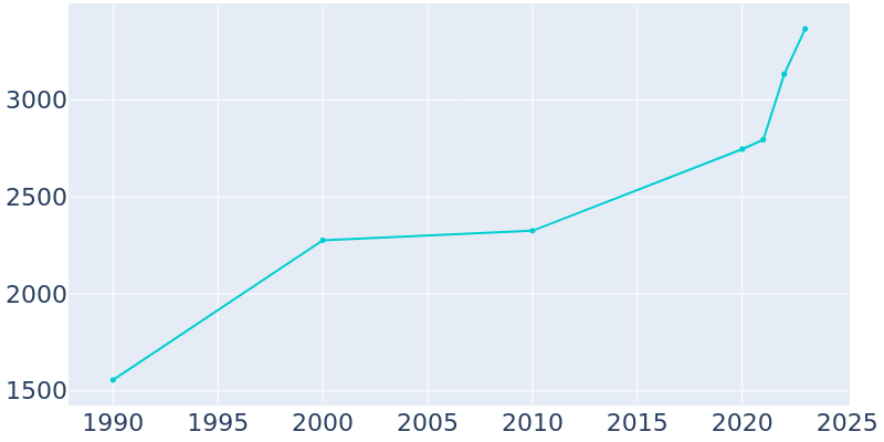 Population Graph For Waller, 1990 - 2022