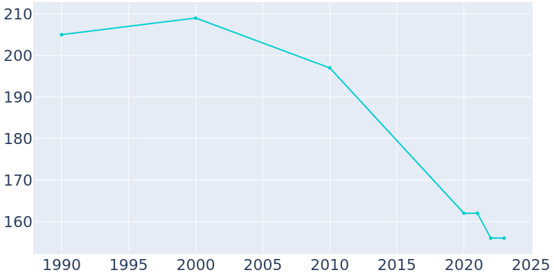 Population Graph For Wallingford, 1990 - 2022