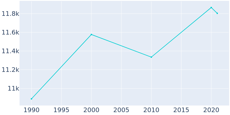 Population Graph For Wallington, 1990 - 2022
