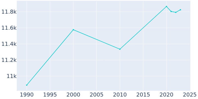 Population Graph For Wallington, 1990 - 2022