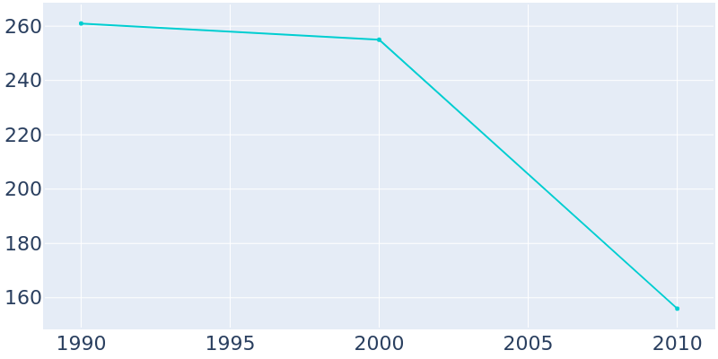 Population Graph For Wallins Creek, 1990 - 2022