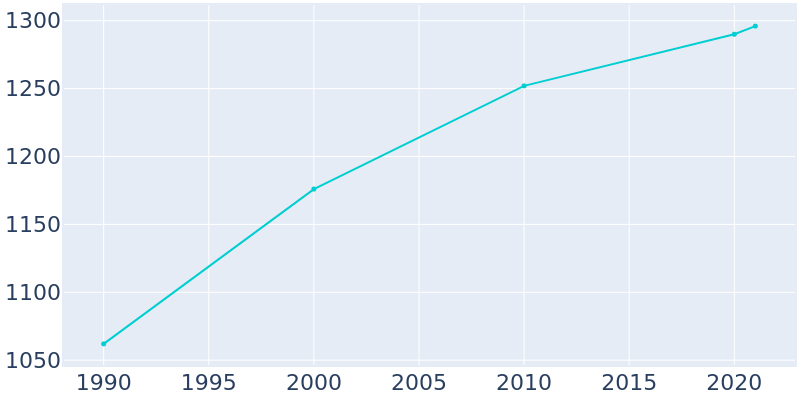 Population Graph For Wallis, 1990 - 2022