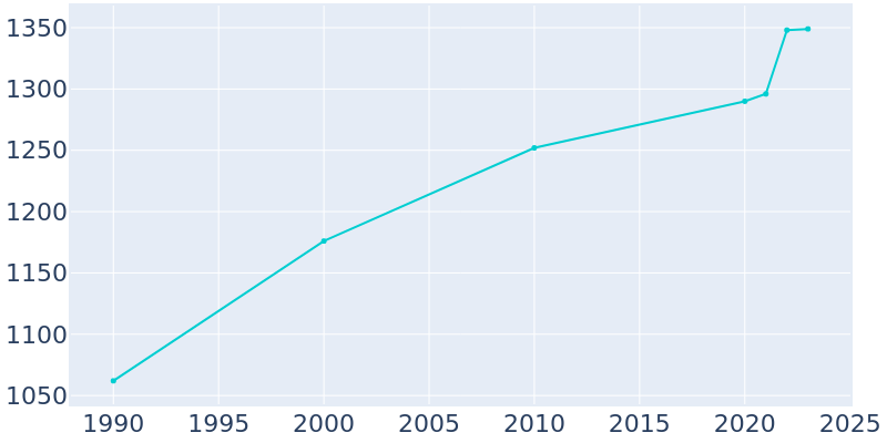 Population Graph For Wallis, 1990 - 2022