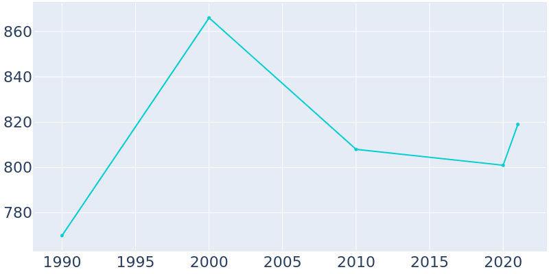 Population Graph For Wallowa, 1990 - 2022