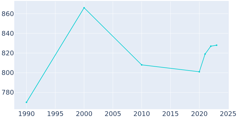 Population Graph For Wallowa, 1990 - 2022