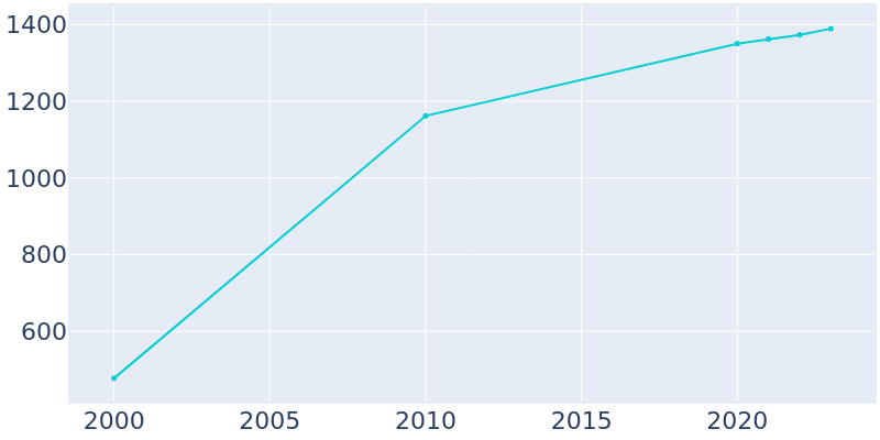 Population Graph For Walls, 2000 - 2022