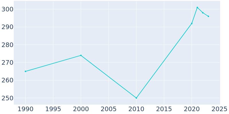 Population Graph For Wallsburg, 1990 - 2022