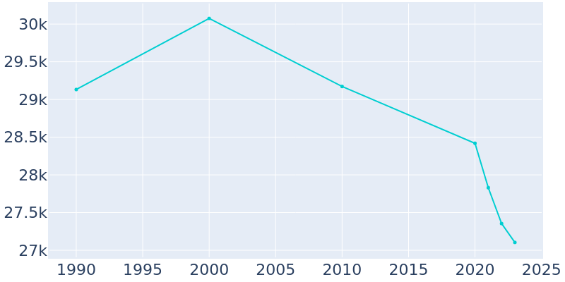 Population Graph For Walnut, 1990 - 2022