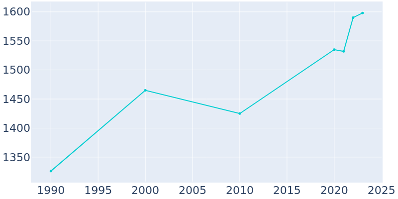 Population Graph For Walnut Cove, 1990 - 2022