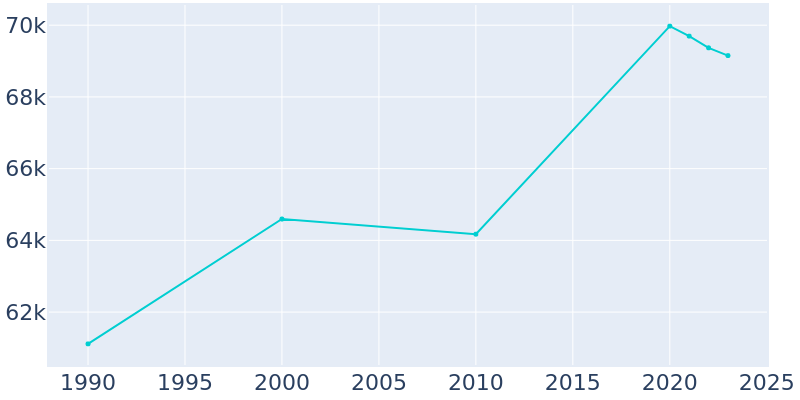 Population Graph For Walnut Creek, 1990 - 2022