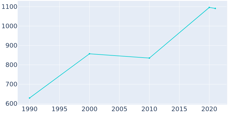 Population Graph For Walnut Creek, 1990 - 2022