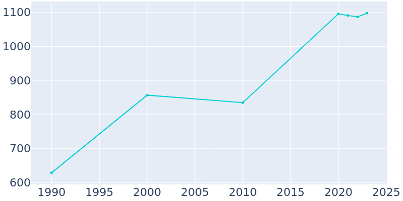 Population Graph For Walnut Creek, 1990 - 2022