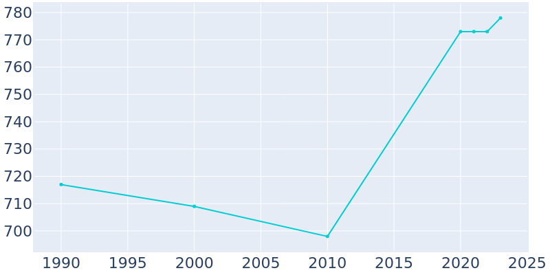 Population Graph For Walnut Grove, 1990 - 2022