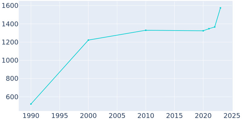 Population Graph For Walnut Grove, 1990 - 2022