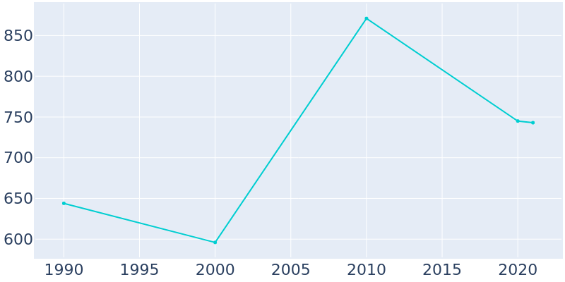 Population Graph For Walnut Grove, 1990 - 2022