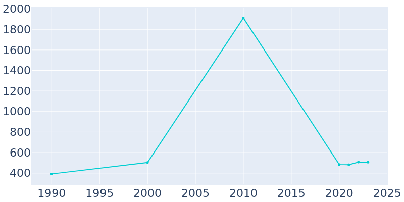 Population Graph For Walnut Grove, 1990 - 2022