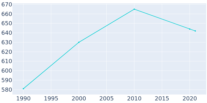 Population Graph For Walnut Grove, 1990 - 2022