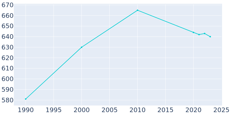 Population Graph For Walnut Grove, 1990 - 2022