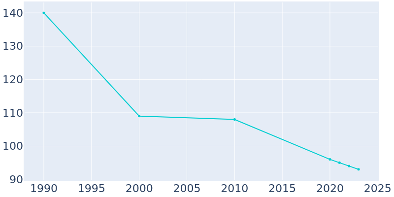 Population Graph For Walnut Hill, 1990 - 2022