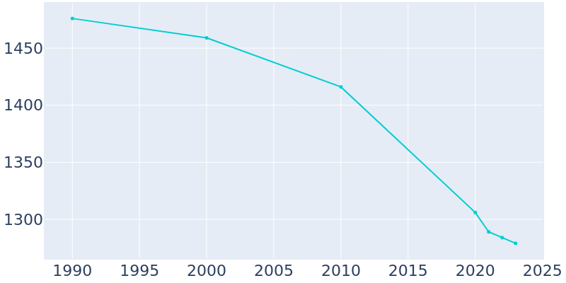 Population Graph For Walnut, 1990 - 2022