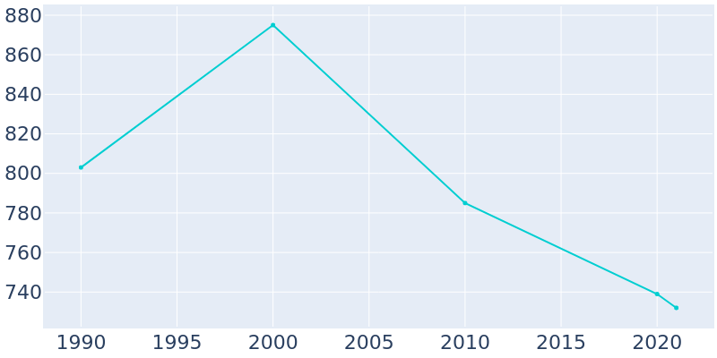 Population Graph For Walnut, 1990 - 2022