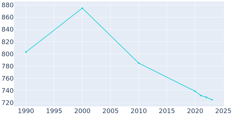 Population Graph For Walnut, 1990 - 2022