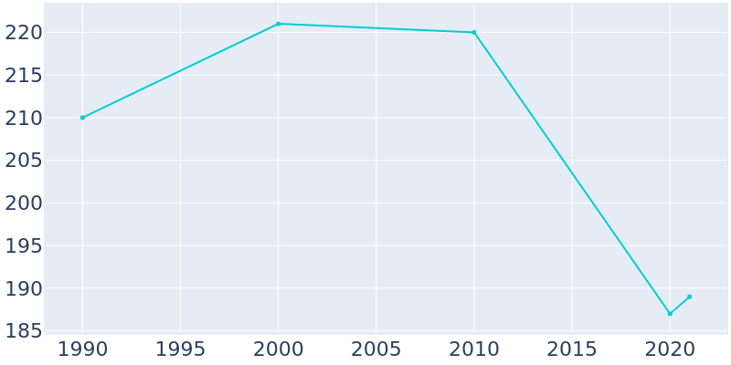 Population Graph For Walnut, 1990 - 2022