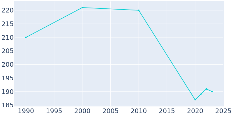 Population Graph For Walnut, 1990 - 2022