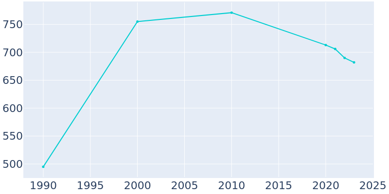 Population Graph For Walnut, 1990 - 2022