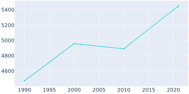 Population Graph For Walnut Ridge, 1990 - 2022