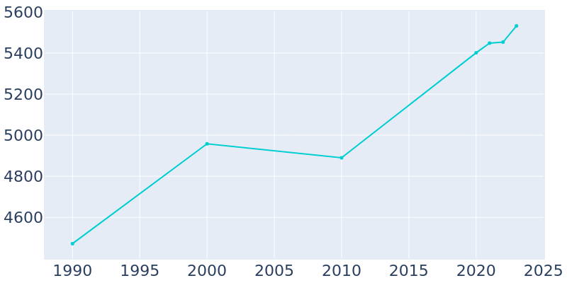 Population Graph For Walnut Ridge, 1990 - 2022