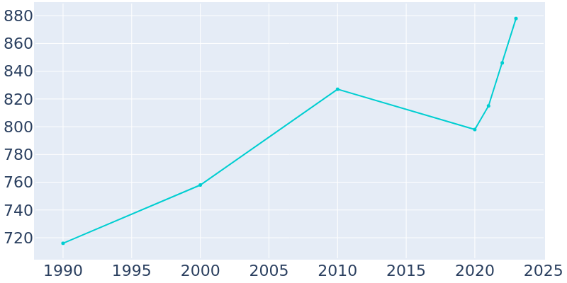 Population Graph For Walnut Springs, 1990 - 2022