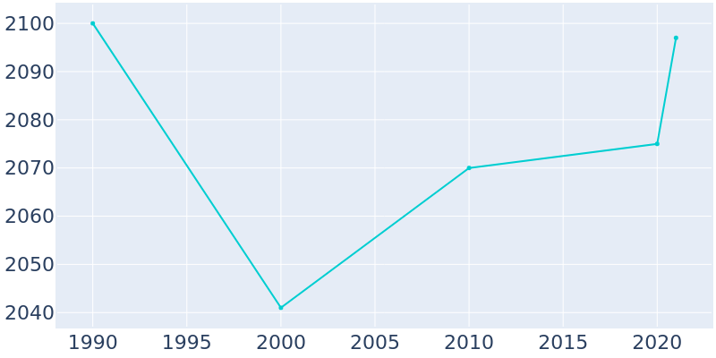 Population Graph For Walnutport, 1990 - 2022