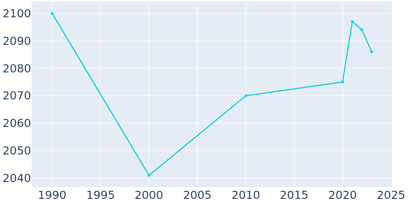 Population Graph For Walnutport, 1990 - 2022