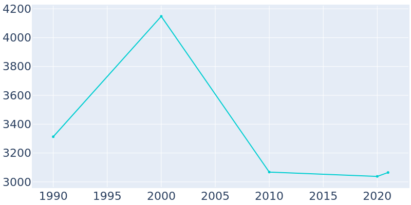 Population Graph For Walsenburg, 1990 - 2022