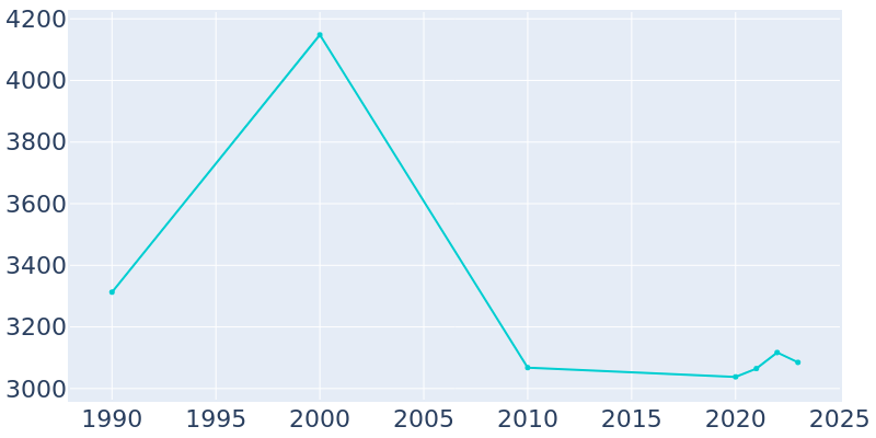 Population Graph For Walsenburg, 1990 - 2022