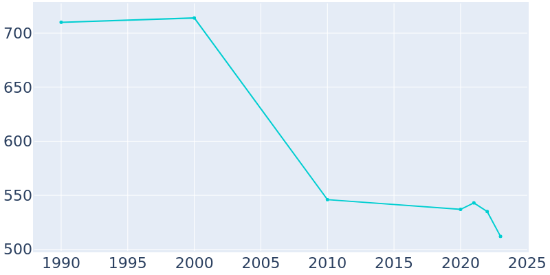 Population Graph For Walsh, 1990 - 2022