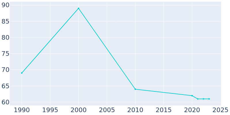 Population Graph For Walshville, 1990 - 2022