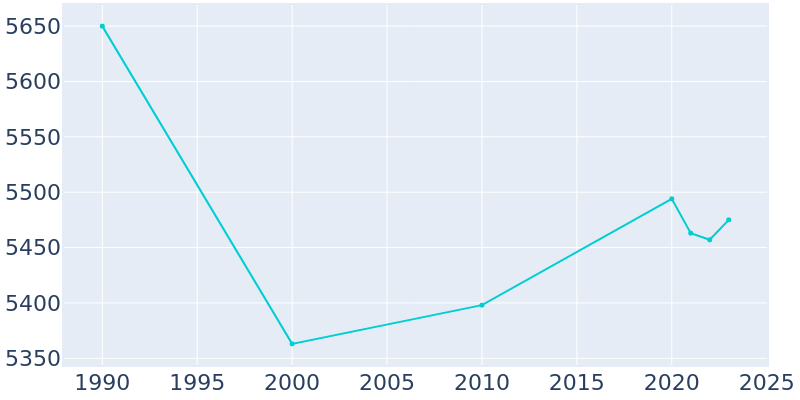 Population Graph For Walterboro, 1990 - 2022