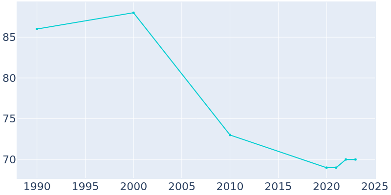 Population Graph For Walters, 1990 - 2022