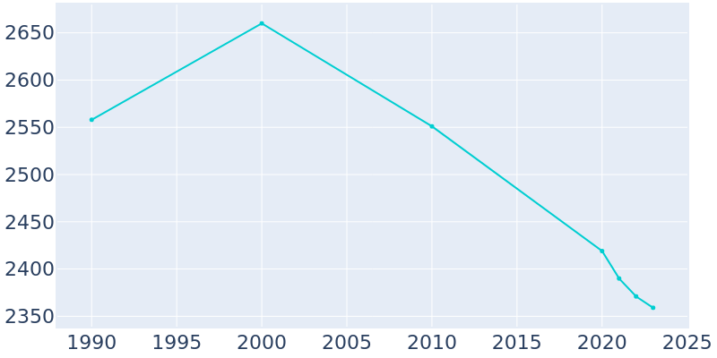 Population Graph For Walters, 1990 - 2022