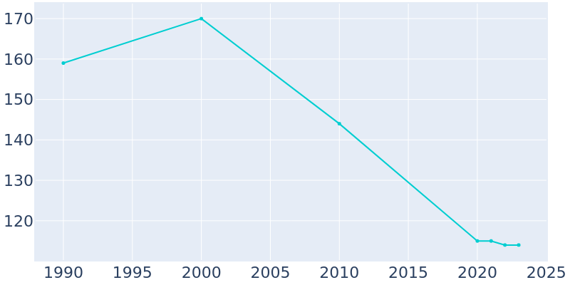 Population Graph For Walthall, 1990 - 2022