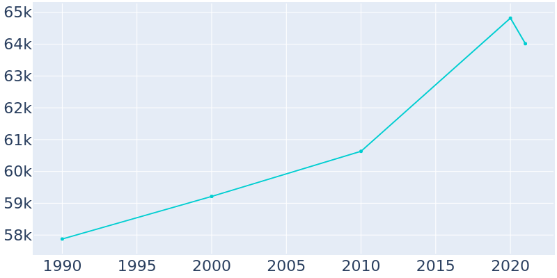 Population Graph For Waltham, 1990 - 2022