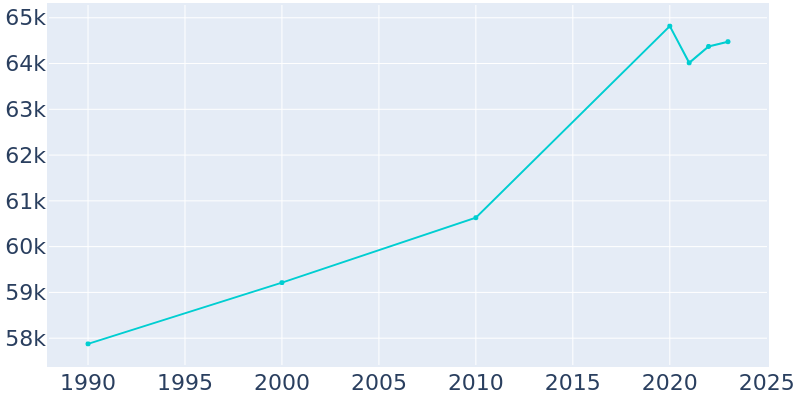 Population Graph For Waltham, 1990 - 2022