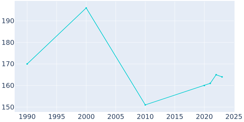 Population Graph For Waltham, 1990 - 2022